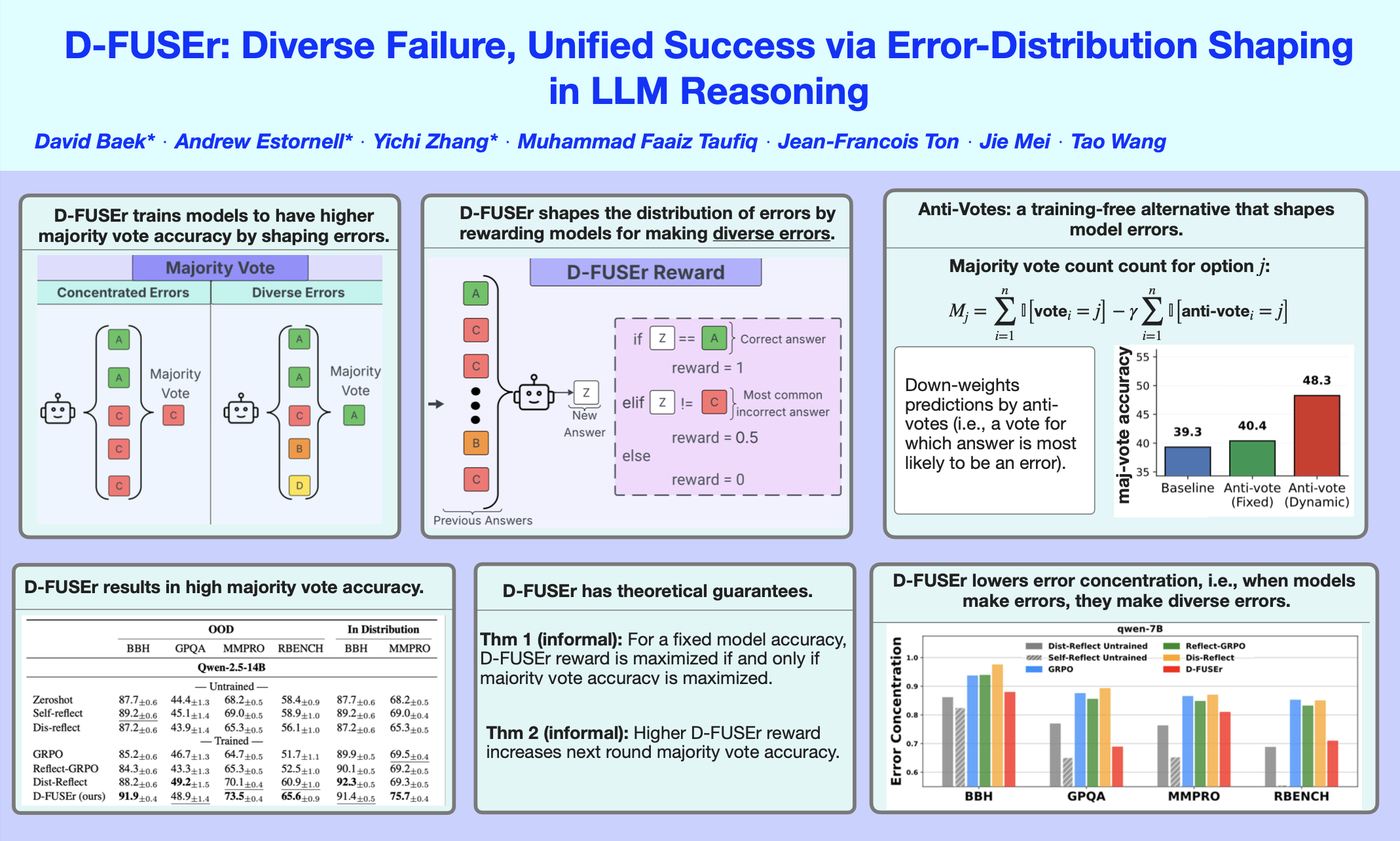 Figure from D-FUSEr: Diverse Failure, Unified Success via Error-Distribution Shaping in LLM Reasoning